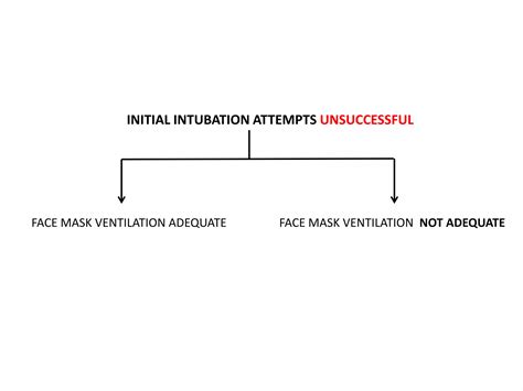 Image result for Difficult Airway Algorithm