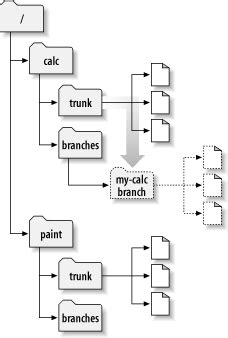 Image result for SVN Branching Tutorial
