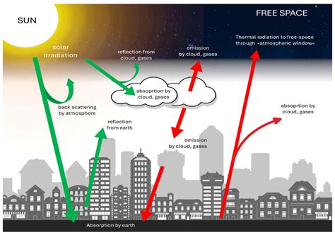 Effectiveness of Daytime Radiative Sky Cooling in Constructions