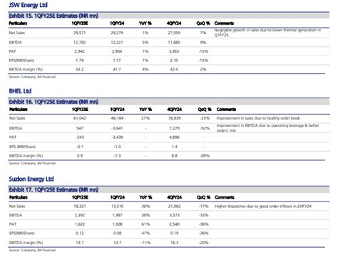 Suzlon Energy, Tata Power, BHEL, NTPC, SJVN, NHPC, CESC, Power Grid: Q1 ...