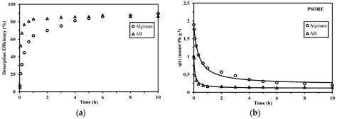 Algal Foams Applied in Fixed-Bed Process for Lead(II) Removal Using ...