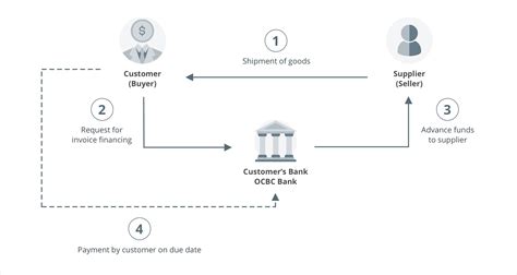 Invoice Financing 的图像结果