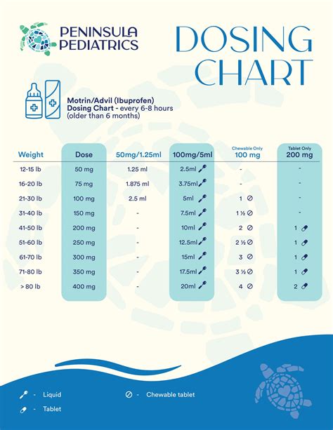 Motrin Dosing Chart - Peninsula Pediatrics