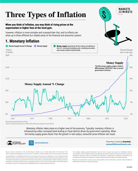 Visualizing the Three Different Types of Inflation