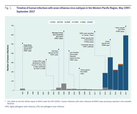 Fig. 1. Timeline of human infections with avian influenza virus subtypes in the Western Pacific ...