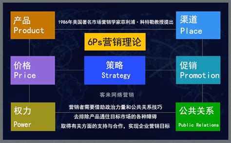 市场营销6ps营销理论是指什么6Ps策略分析-客来网络