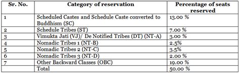 MH CET Law Counselling 2022 (3 and 5 Year LLB): Merit List Released ...