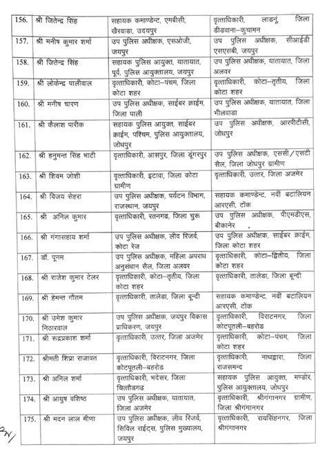 rajasthan government transfers 180 rps officers dgp issues list major ...