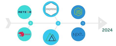 Image result for JavaScript Back End Framework