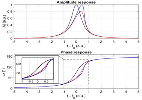 FEM Modeling of Electro-Acoustic Nonlinearities in Surface Acoustic ...