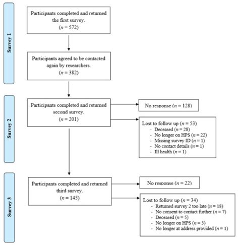 Investigating the Relationship between Home Parenteral Support and ...