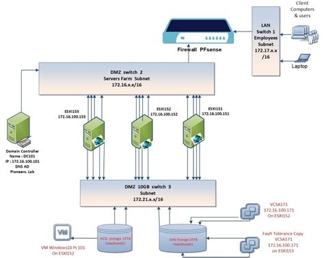 vCenter Deployment : Best Practice Vs Basic installation – Network Pioneers