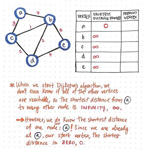 Dijkstra Algorithm Explained 的图像结果