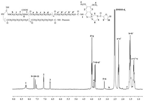 Prazosin-Conjugated Matrices Based on Biodegradable Polymers and α ...