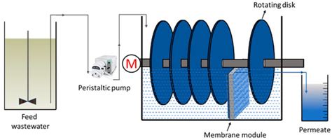 Membranes | Special Issue : Recent Advances in Wastewater Treatment ...