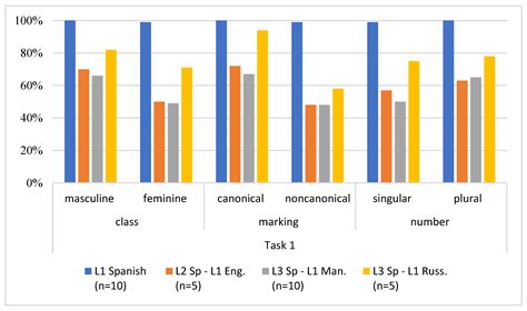 Gender Agreement in L3 Spanish Production among Speakers of ...
