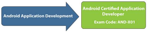 Android Application Development Programs 的图像结果