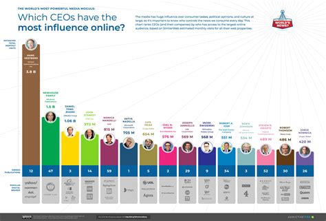 Who owns the news? The 25 CEOs that control the world’s biggest news ...
