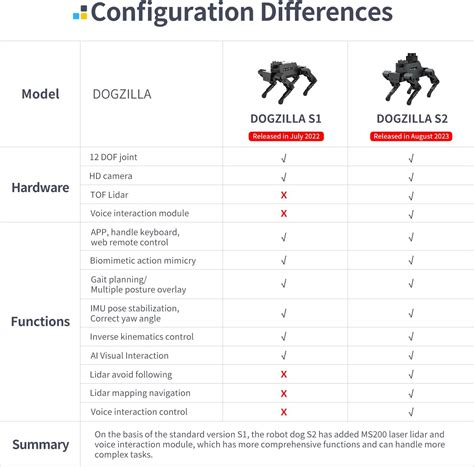 Yahboom Raspberry Pi 5 4GB AI Smart Robot Dog Python India | Ubuy
