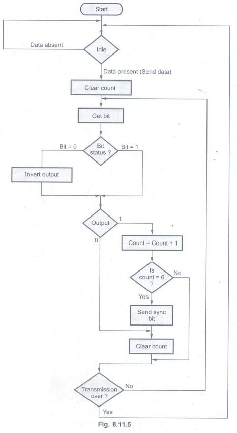 Interconnection Standards - Memory and I/O - Digital Principles and ...