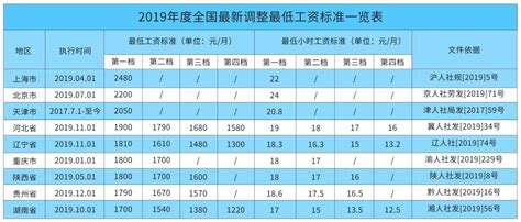 海南2018年平均工资公布， 这些行业、地区工资较高！_全省