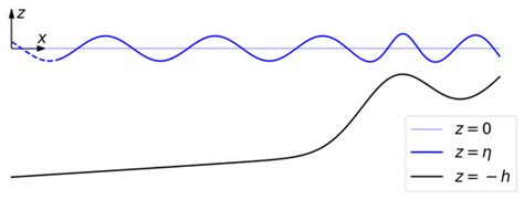 Influence of Bed Variations on Linear Wave Propagation beyond the Mild ...