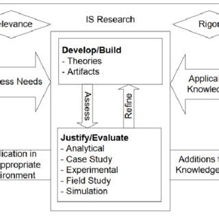 Design Science Research Example 的图像结果