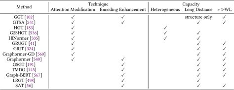 Image result for A Comprehensive Survey on Deep Graph Representation Learning Graph Embedding Methods