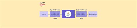 Java I/O Streams 的图像结果