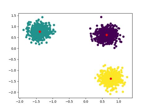 Image result for K-Means Algorithm Python From Scratch