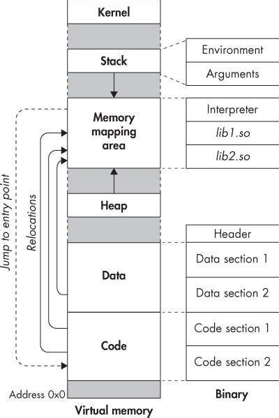 Image result for Elf File Memory