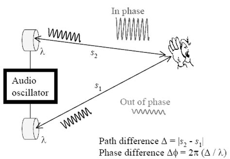 Image result for Destructive Interference Sound