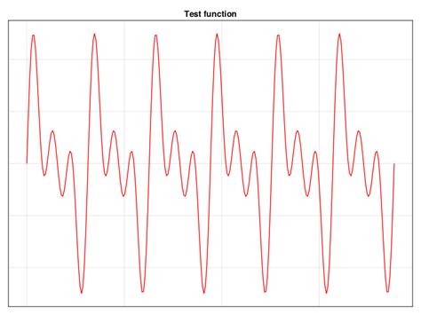 Image result for Arduino FFT Library for Sound