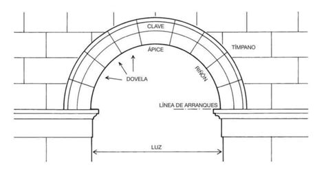 Elementos fundamentales del arco