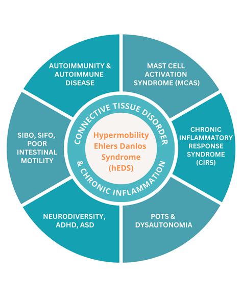Ehlers-Danlos Syndrome & Hypermobility Support | Autoimmune Clinic