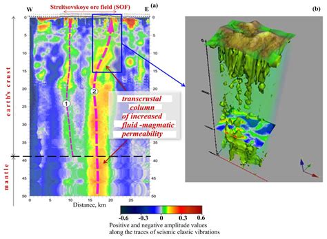 The Role of Transcrust Magma and Fluid-Conducting Faults in the ...