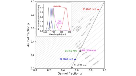 Closing the wavelength gap of laser diodes around 700 nm, suited for quantum technology ...