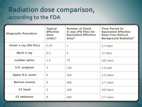Radiation Risk from CT Scan