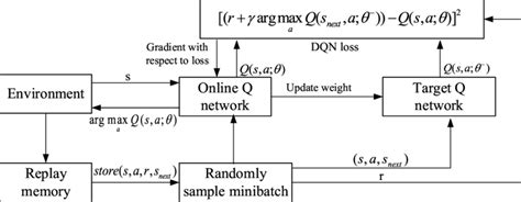 Image result for Rainbow Dqn Algorithm