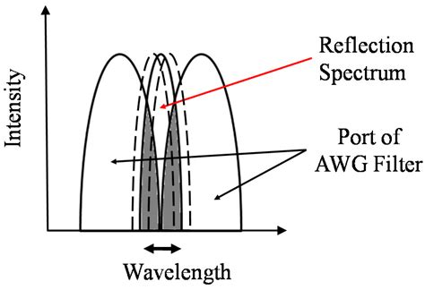 PARAFAC Decomposition for Ultrasonic Wave Sensing of Fiber Bragg ...