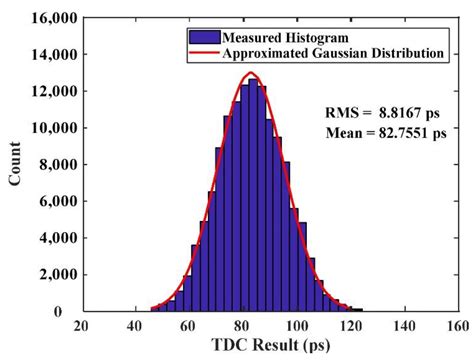 An 8.8 ps RMS Resolution Time-To-Digital Converter Implemented in a 60 ...
