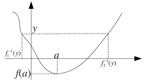 Image result for Monotonically Increasing Function