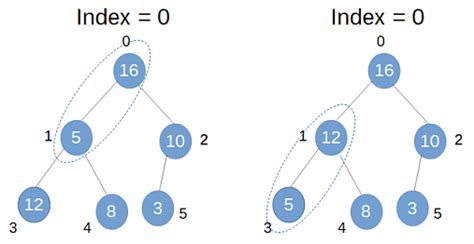 Image result for Heap Sort Java Code