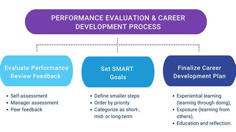 Image result for Career Development Process