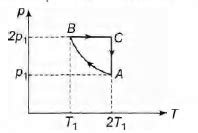 Two moles of an ideal monoatomic gas is taken through a cycle ABCA as ...