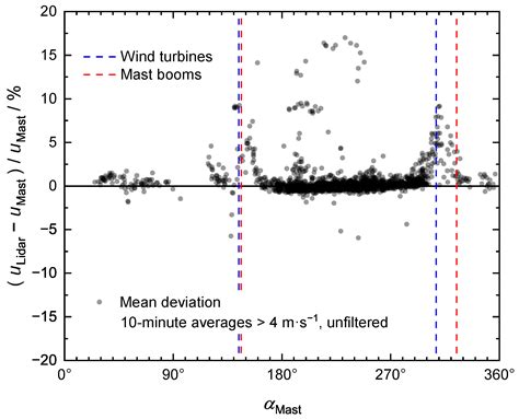 High Spatial and Temporal Resolution Bistatic Wind Lidar