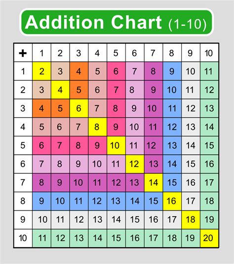 Image result for Math Addition Table