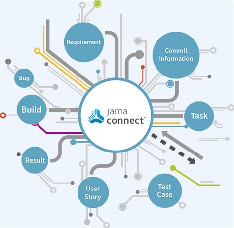 Image result for JAMA to Azure DevOps Tasktop Integration
