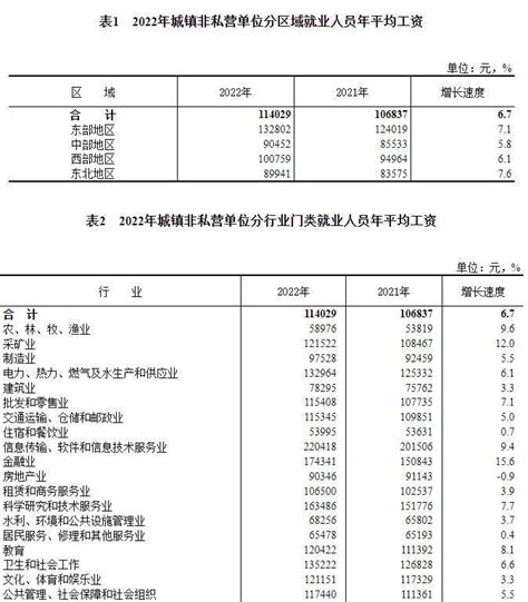 2022年重庆市社会平均工资（城镇非私营/私营单位/在岗职工平均工资）| 2022年重庆社平工资 - 粤律网
