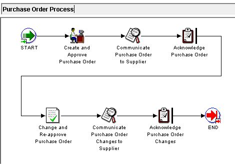 Image result for Oracle Purchase Order Workflow